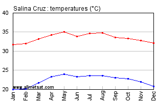 Salina Cruz Mexico Annual, Yearly, Monthly Temperature Graph